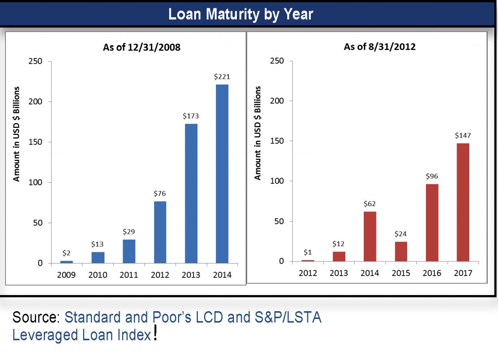 Source: Standard and Poor's LCD and S&P/LSTA Leveraged Loan Index